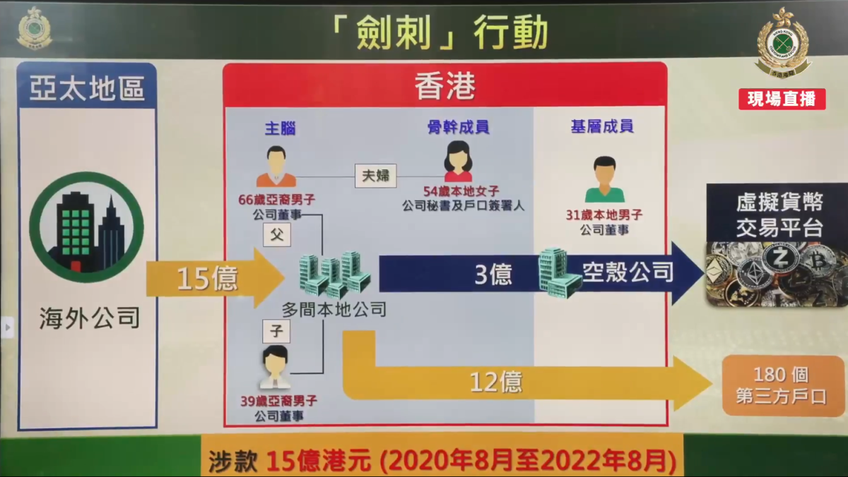 海關拘捕4名人士偵破15億元洗黑錢案| 億東金融科技有限公司